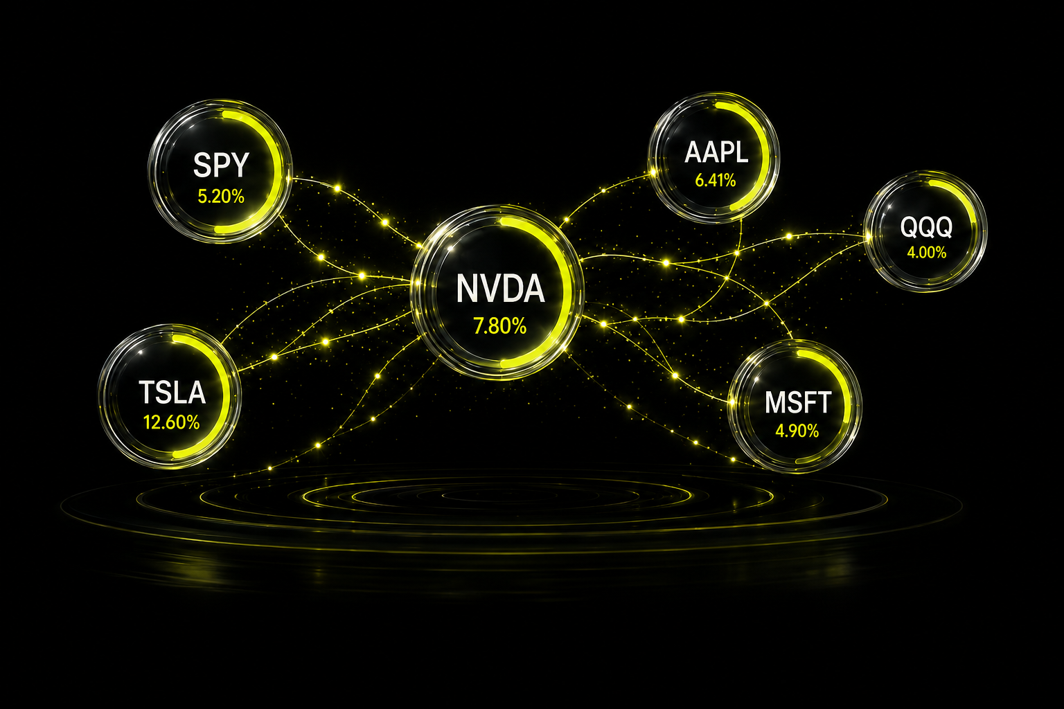 Market constellation — APR rings for SPY, NVDA, AAPL, TSLA, QQQ and MSFT connected by yield flows