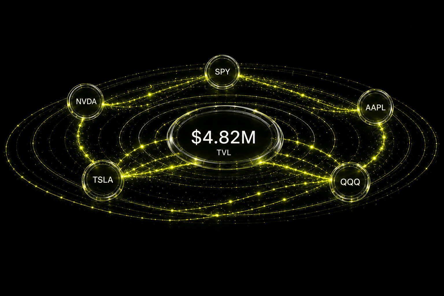 Live network flow visualization — dividends orbiting between SPY, NVDA, AAPL, TSLA and QQQ around $4.82M TVL